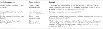 Breaking Cultural “Taboos” About the Body and Gender: Brazilian Students’ Emancipation From a Thematic Perspective of School Physical Education